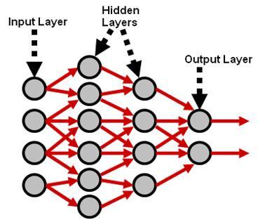 11 Figure 2.1: A typical multi-layered perceptron (MLP) is composed of an input layer, output layer, and one or more hidden layers.