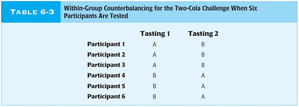 Table 6-3 Within-Group Counterbalancing for the Two-Cola Challenge When Six Participants Are Tested