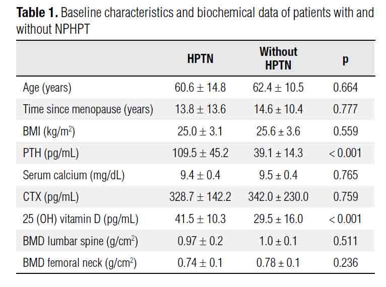Normocalcemic primary hyperparathyroidism in clinical practice: an indolent condition or a silent threat? Fontenele Marques T et al. Arq Bras Endocrinol Metab.