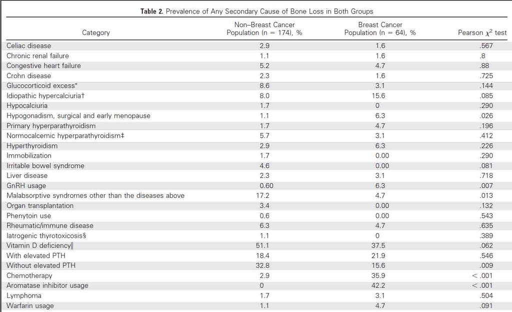 Prevalence of Secondary Causes of Bone Loss Among Breast Cancer