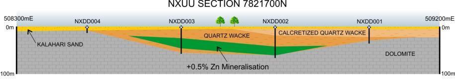 Good metallurgical recoveries using conventional process flow Possibility of Zn, Pb, Ag metal production on site = No