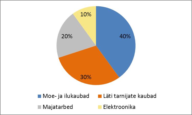 Joonis 12. SIA Antti tootegruppide protsentuaalne jagunemine (autori koostatud).