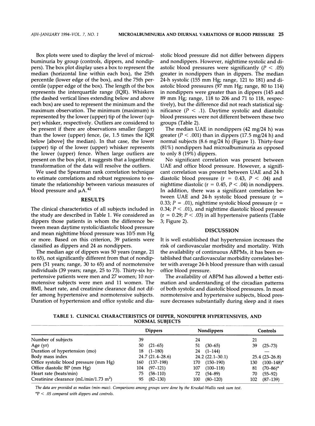 AJH-JANUARY 1994-VOL. 7, NO. 1 MICROALBUMINURIA AND DIURNAL VARIATIONS OF BLOOD PRESSURE 25 Box plots were used to display the level of microalbuminuria by group (controls, dippers, and nondippers).