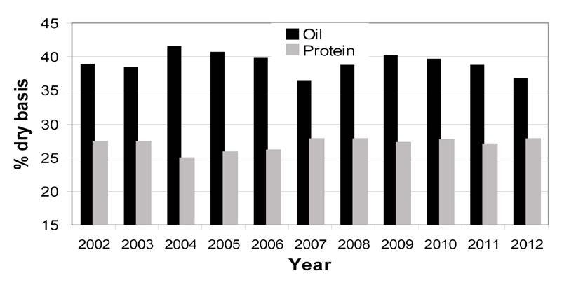 1 Canada Oil and protein content of harvest survey samples, 2002-2012 2012 Oil Content......36.7% 2012 Protein Content 27.6% 2011Oil Content.......38.