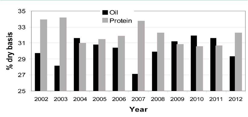 Figure 4 Yellow Mustard, No. 1 Canada Oil and protein content of harvest survey samples, 2002-2012 2012 Oil Content....29.3% 2012 Protein Content.. 31.9% 2011 Oil Content....31.6% 2011 Protein Content.