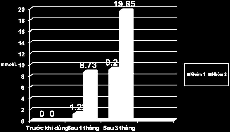 người (Tỉ lệ %) Cholesterol 7,03 ± 0,66 272 ± 25,5 4,62 ± 0,67 178,8 ± 25,9 17 15,6=16,0% 8,57 ± 2,10 331,6 ± 81,3 4,91 ± 1,43 190 ± 55,3 12 (11,0%) LDL-C 4,81