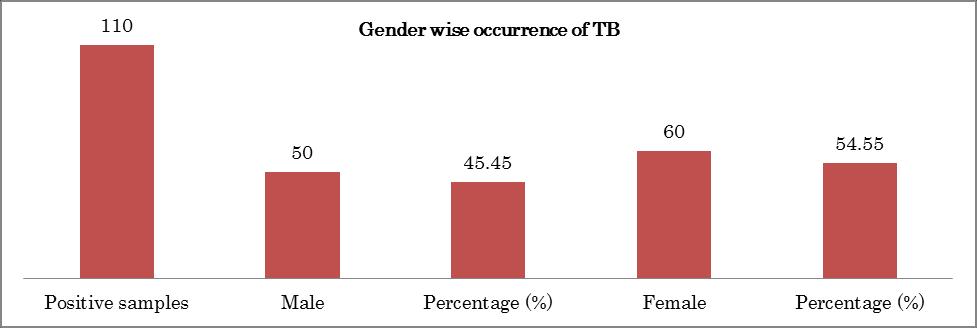 In the present investigation it has been found that the overall tendency to get TB was higher in female population (of the area included in our study) as compared to male population and the recorded