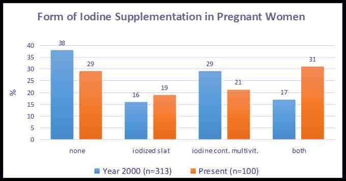 HUNGARY - Iodine Status in Pregnancy 2013 Partial Success: MDs,