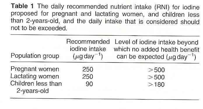 RECOMMENDED DAILY IODINE INTAKE [Results of WHO Technical Consultation 2005] Pregnant and lactating requirement 250µg/day [de Benoist & Delange 2007 Pub Hlth Nutr] Iodine deficiency results in