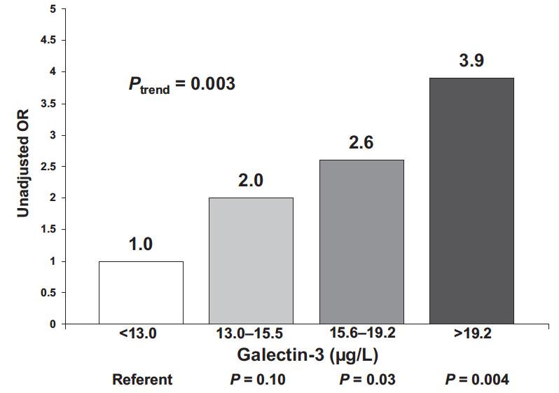 Galectin-3 Predicts the Development of Heart Failure in Patients with