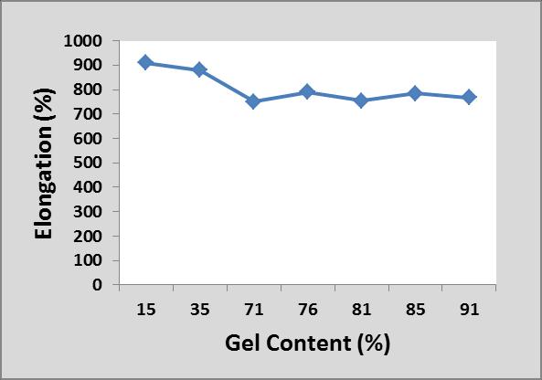 The effect of gel content on elongation indicates that there is reduction in elongation with increase in gel content and it was found consistent after crossing a gel content of 71% as shown in fig