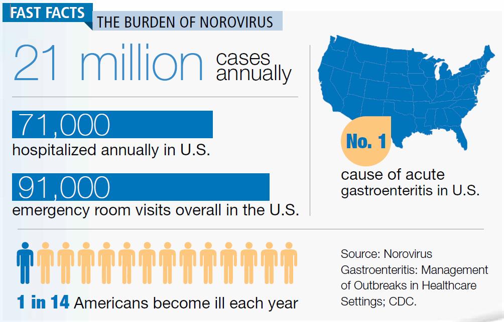 Burden of Norovirus Infection Occurs year round peak activity during the winter months Occurs in all settings, worldwide Norovirus often gets a lot of attention for outbreaks on