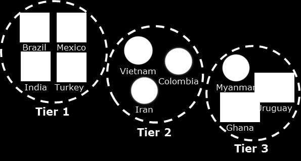 countries Three market tiers One strategy Note: Market tier plot