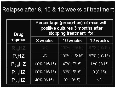 Johns Hopkins based trial TB patients 50 patients each: 600, 900, 1200 mg 4-months