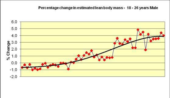 The above chart shows the limited physical change an international athlete can have in a nine year period.