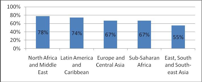 Figure 1: 48 month antiretroviral (ARV) treatment retention rates by region, 2008 (Derived from figures supplied in journal paper) First- and second-line treatment regimens The study estimated the