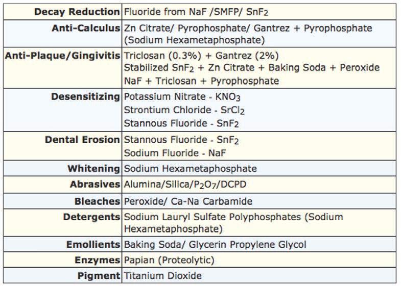 Table 2. Benefits/Functions of Dentifrice Ingredients Figure 4. Sodium hexametaphosphate molecule in the online Compendium journal.