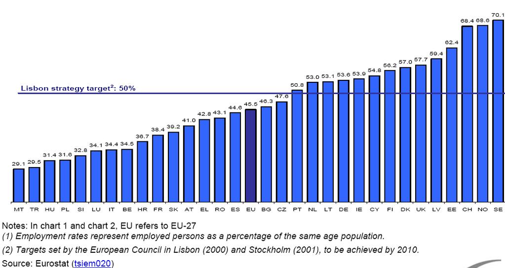 Employment Rates of the Elderly in EU Member States