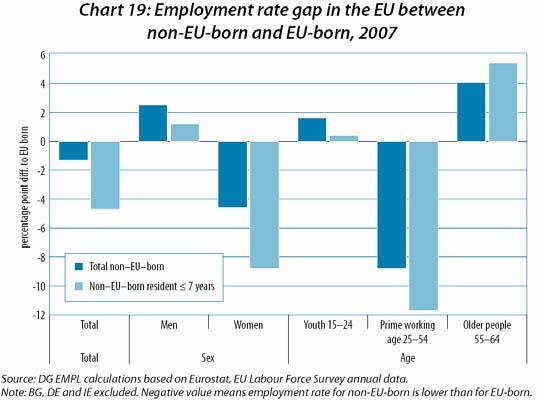 Employment Gaps in EU 27 Among