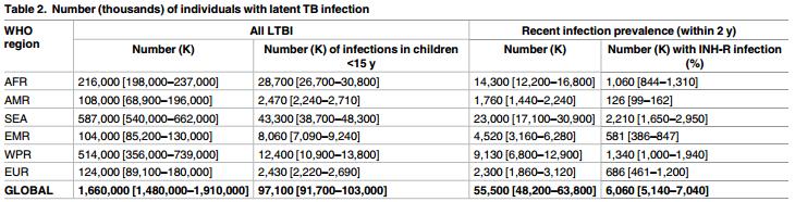 each 4 TB in Europe L MDR-TB I *: