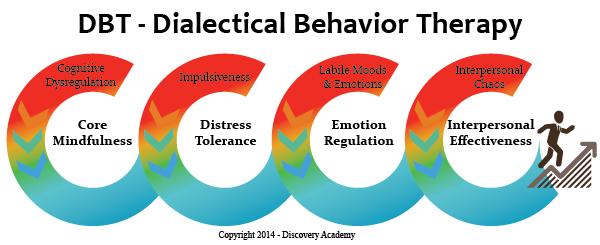 Dialectical behavioral therapy Developed in late 1980s by Marsha Linehan, PhD Initially developed to treat borderline personality disorder Currently used to treat many populations, including