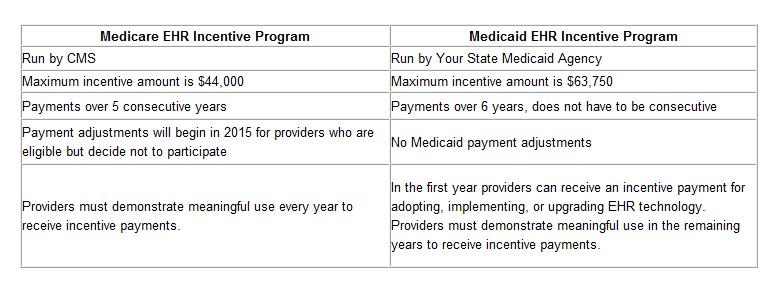 EHR Incentive Program Medicare and Medicaid EHR program payment structures,