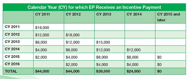 EHR Incentive Program The maximum Medicare incentive payment to an EP is $44,000 over a five year period EPs must begin receiving