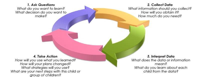 Quality Assessment Cycle items? item item Why does QA matter?