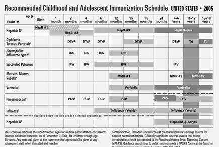 Why Immunization Coverage Levels Are So High Utilization of evidence-based strategies Assessment of practice coverage levels with feedback to providers Patient reminder / recall (including