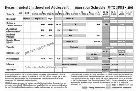 Am J Prev Med 2;18(1S):97 14) 7 26 Childhood and Adolescent Immunization Schedule Similar format as 25 schedule Td replaced with Tdap for 11-12 and 13-18 year olds Meningococcal conjugate vaccine
