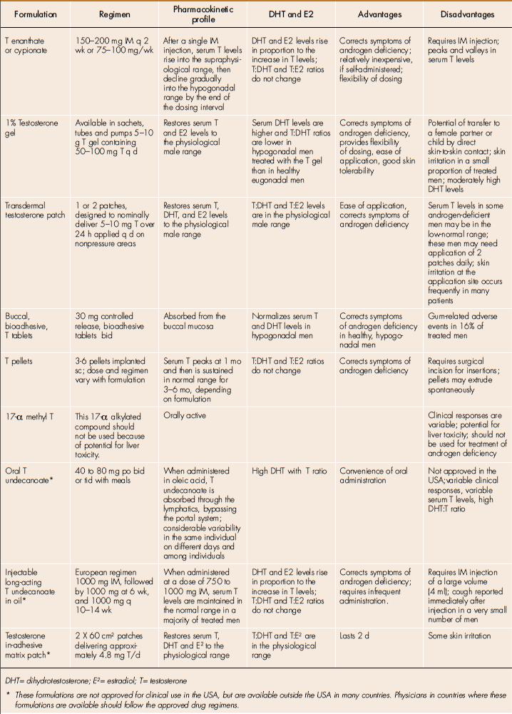 Table 1: Testosterone Formulations. List of all available testosterone formulations.