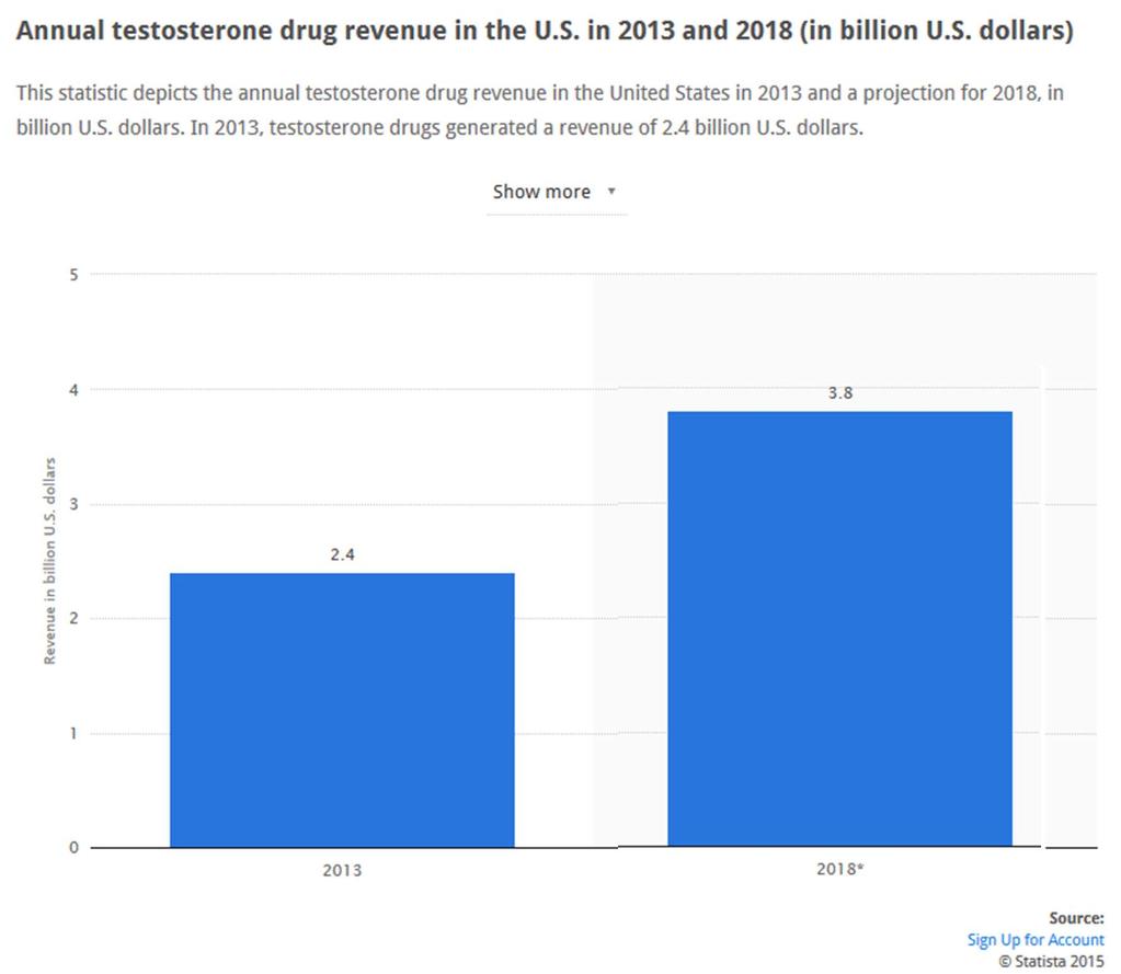 Annual testosterone revenue in U.S. 2013: $2.