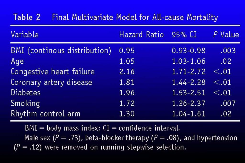 factor In a meta-analysis of 16 studies of 125,000 subjects, obesity increased the risk of