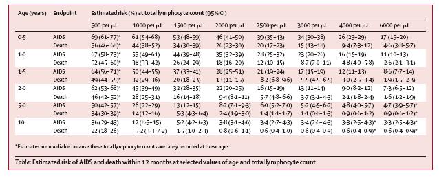 Total Lymphocyte Count