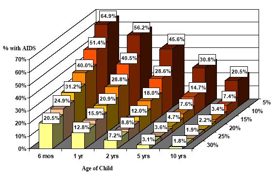 Estimated probability of developing AIDS within 12 months at selected ages in