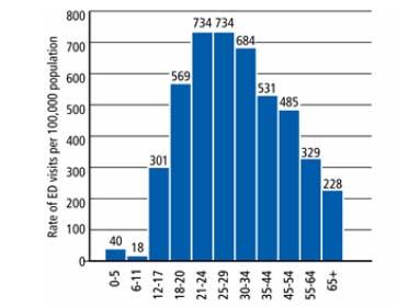 Rates of ED visits per 100,000 population involving
