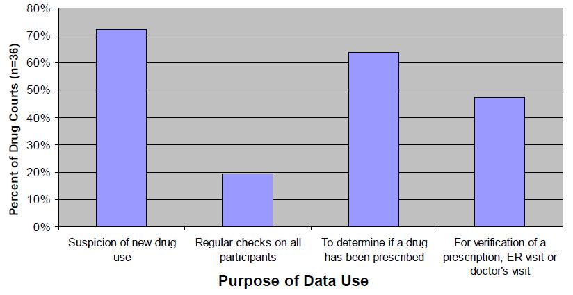 Purposes of PDMP Data Use by Kentucky Drug Courts Source: