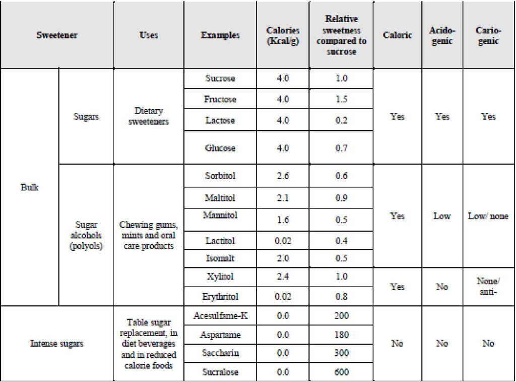 Table 1. Types and properties of sweeteners (Van Loveren 2004; Ly, Milgrom et al. 2008) adapted. Declaration of interests The author declares no conflict of interest. Corresponding Author: Dr.