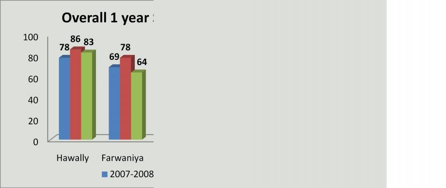 2008-2009(SS%) Mubarak Total