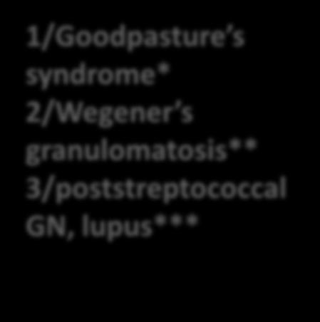 disease 1/ischemia (most common cause), 2/nephrotoxins 1/Goodpasture s syndrome*