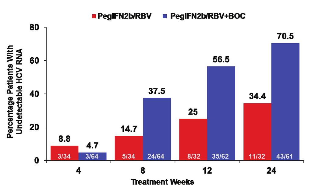 Dr. DeJesus then presented data from the IDSA meeting on a small, early-phase trial addressing the use of boceprevir (BOC) + PegIFN/RBV in HIV patients with chronic HCV co-infection.