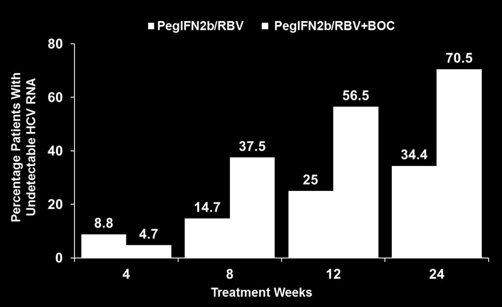 Those who achieved at least 1 log10 reduction in HCV RNA at the end of the lead-in period were randomized (2:1) to receive additional BOC (800 mg three times daily) or placebo, with all patients