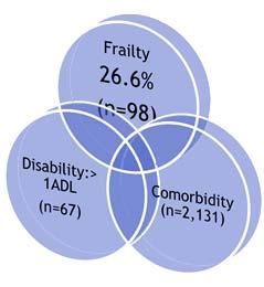 above criteria) Frailty Disability (measured by