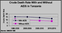 mother or father or both parents to AIDS and who were alive and under age 15 at the end of 2001: 810,000 The United Republic of Tanzania is made up of mainland Tanzania and the island of Zanzibar.