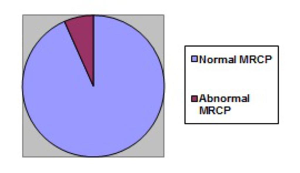 Table 2: Ultrasound Scans (USS) Normal MRCP Abnormal MRCP Normal USS (n=38) 26 (68%) 12 (32%) Abnormal USS (n=58) 35 (60%) 23 (40%) Table 3: Liver Function Tests (LFT's) & Ultrasound Scans(USS)