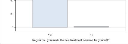 satisfied with treatment Full analysis is pending Do you feel you made the best treatment decision for yourself?