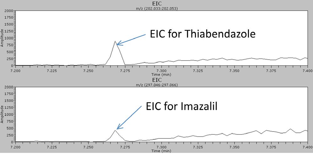 The on column detection limit for thiabendazole and imazalil was 0.3 ppb and 0.45 ppb, respectively.