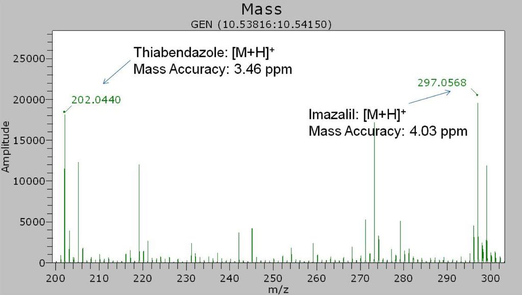 Figure 6. Mass spectraspectra of organic orange obtained with DSA/TOF. Figure 9.
