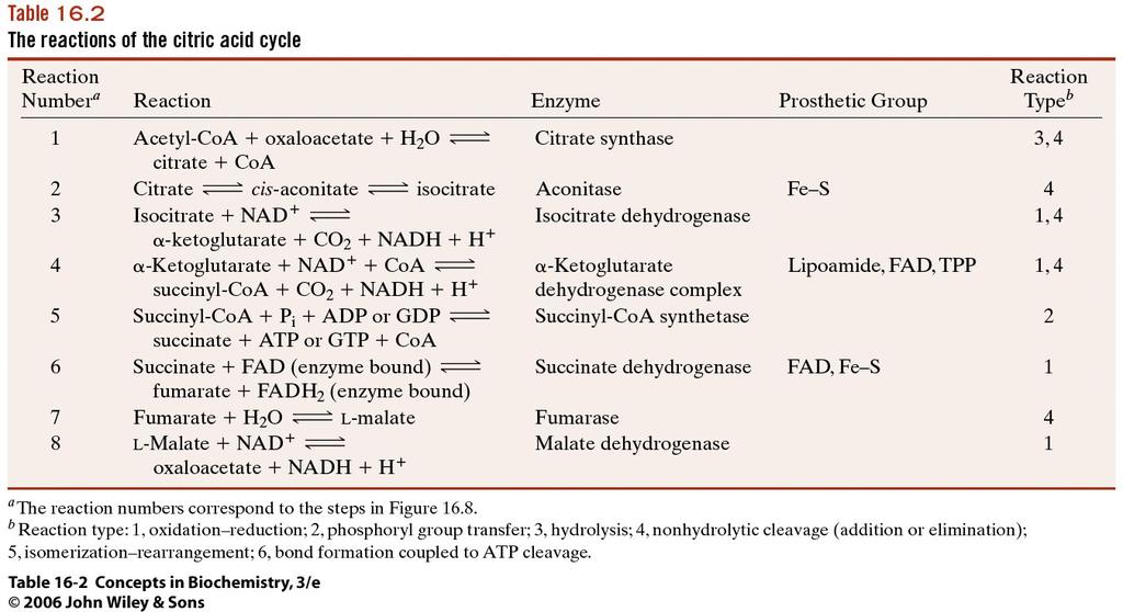 NADH, FADH 2 can be oxidized to produce ATP by oxidative phosphorylation Energy is