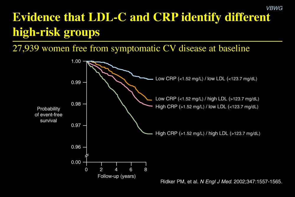 A: Epidemiology update Evidence that LDL-C and CRP identify different high-risk groups Women (n = 27,939; mean age 54.
